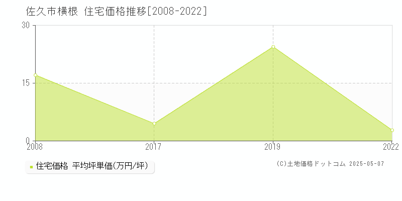 横根(佐久市)の住宅価格推移グラフ(坪単価)[2008-2022年]