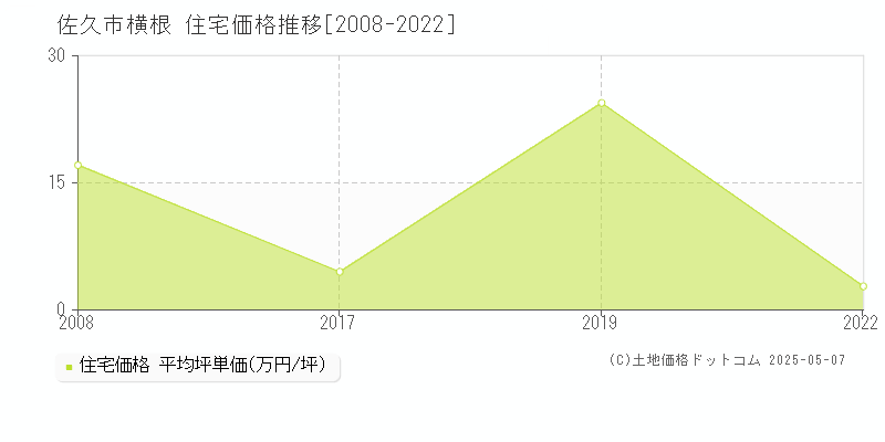 佐久市横根の住宅価格推移グラフ 