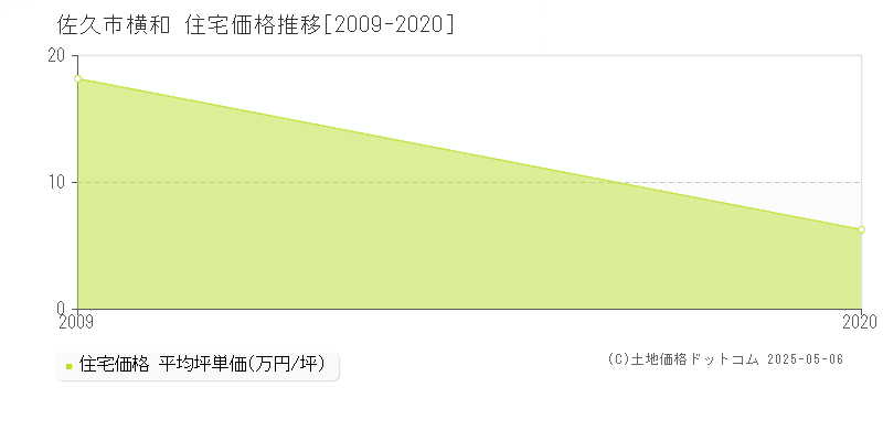 横和(佐久市)の住宅価格推移グラフ(坪単価)[2009-2020年]