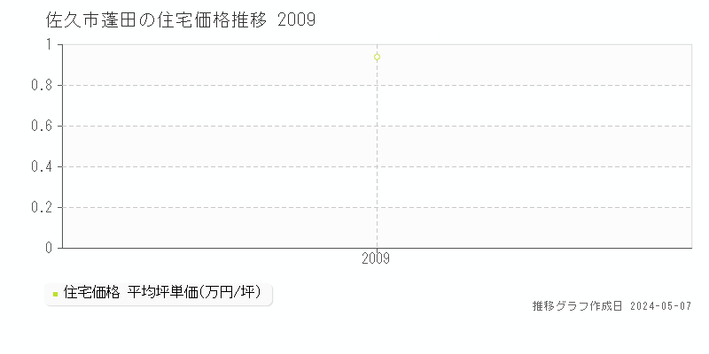 佐久市蓬田の住宅価格推移グラフ 