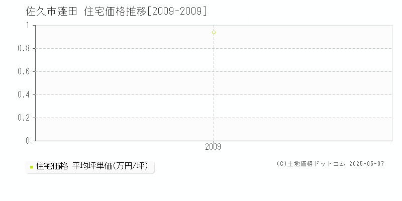 蓬田(佐久市)の住宅価格推移グラフ(坪単価)[2009-2009年]