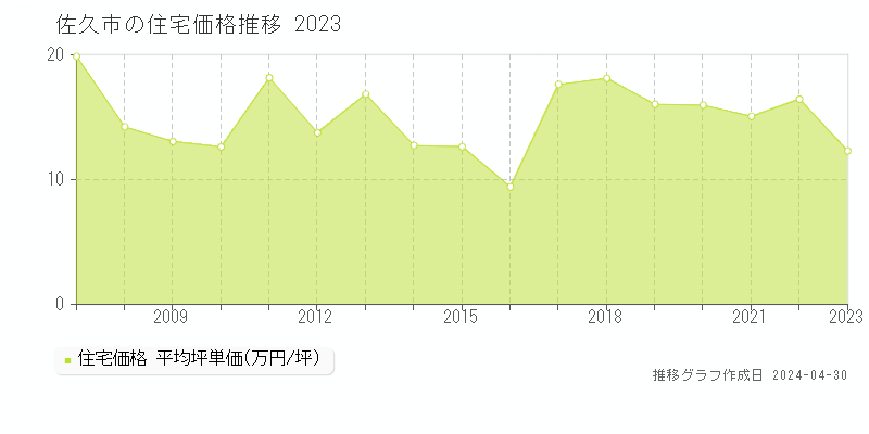 佐久市の住宅価格推移グラフ 