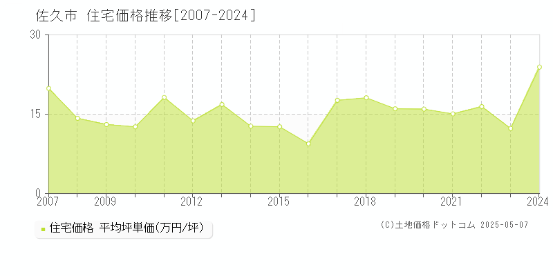 佐久市(長野県)の住宅価格推移グラフ(坪単価)[2007-2024年]