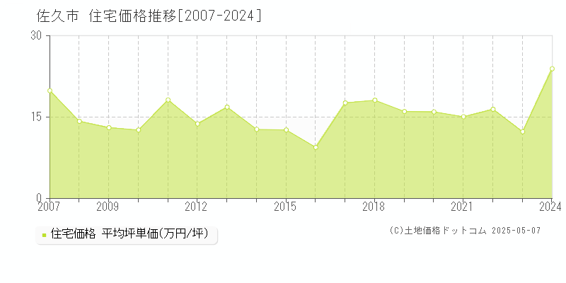 佐久市の住宅価格推移グラフ 