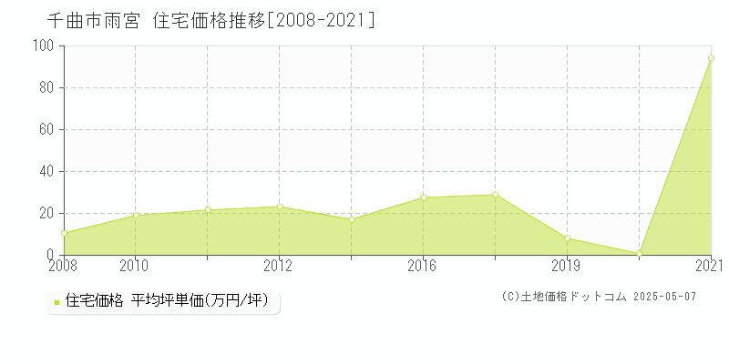 雨宮(千曲市)の住宅価格推移グラフ(坪単価)[2008-2021年]