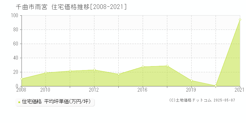 千曲市雨宮の住宅価格推移グラフ 