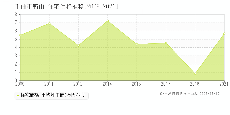 新山(千曲市)の住宅価格推移グラフ(坪単価)[2009-2021年]