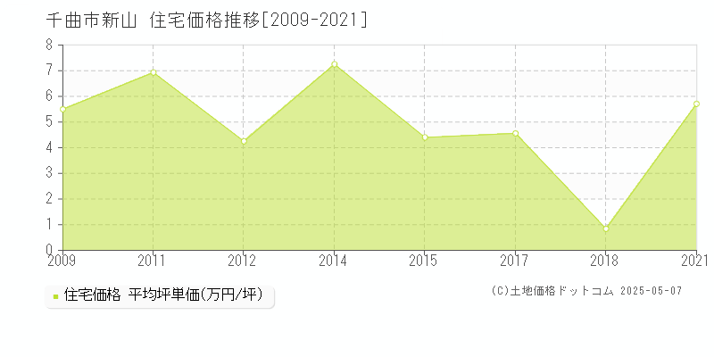 千曲市新山の住宅価格推移グラフ 