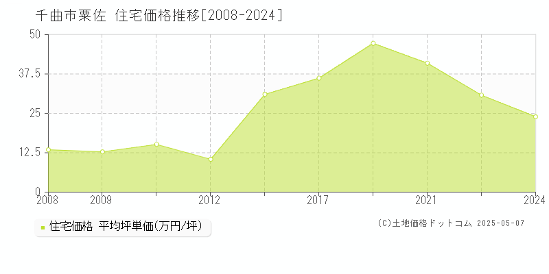 粟佐(千曲市)の住宅価格推移グラフ(坪単価)[2008-2024年]