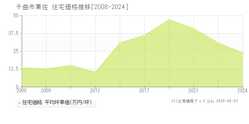 千曲市粟佐の住宅価格推移グラフ 