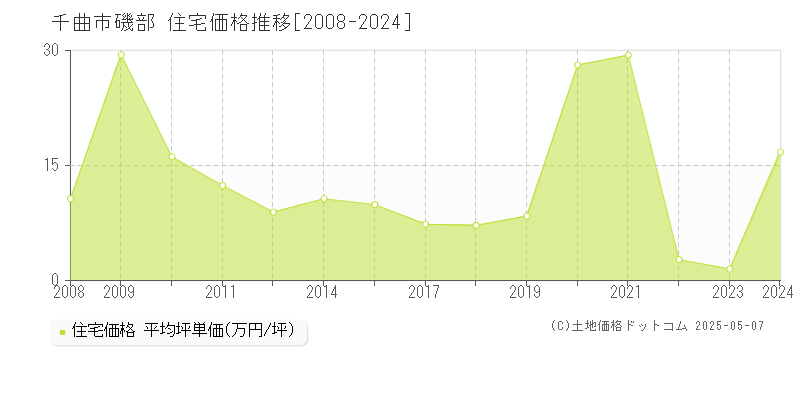 磯部(千曲市)の住宅価格推移グラフ(坪単価)[2008-2024年]