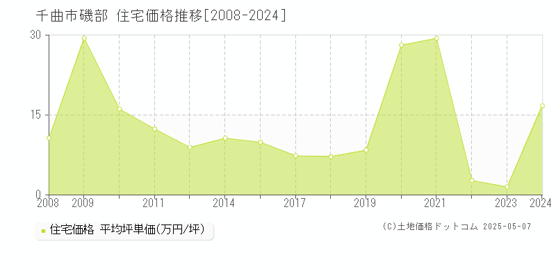 千曲市磯部の住宅価格推移グラフ 