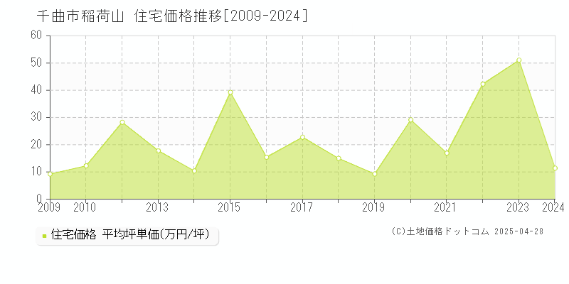 千曲市稲荷山の住宅価格推移グラフ 