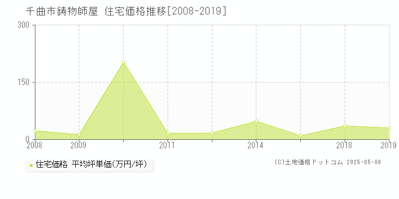 鋳物師屋(千曲市)の住宅価格推移グラフ(坪単価)[2008-2019年]