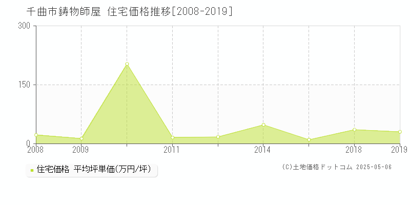 千曲市鋳物師屋の住宅価格推移グラフ 