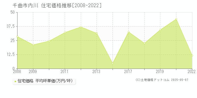 内川(千曲市)の住宅価格推移グラフ(坪単価)[2008-2022年]