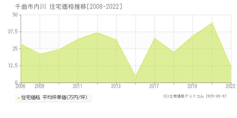 千曲市内川の住宅価格推移グラフ 