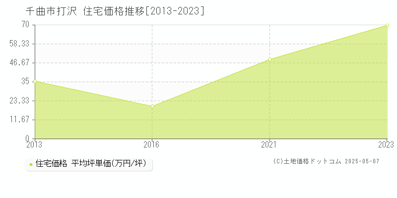 打沢(千曲市)の住宅価格推移グラフ(坪単価)[2013-2023年]
