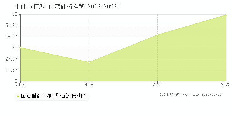 千曲市打沢の住宅価格推移グラフ 