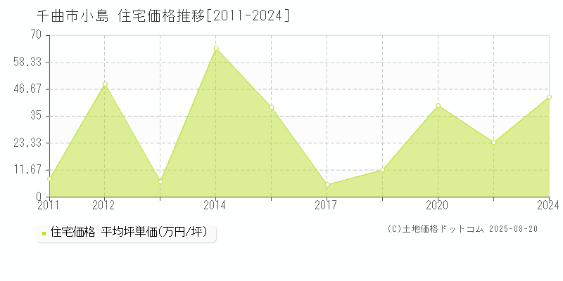小島(千曲市)の住宅価格推移グラフ(坪単価)[2011-2024年]