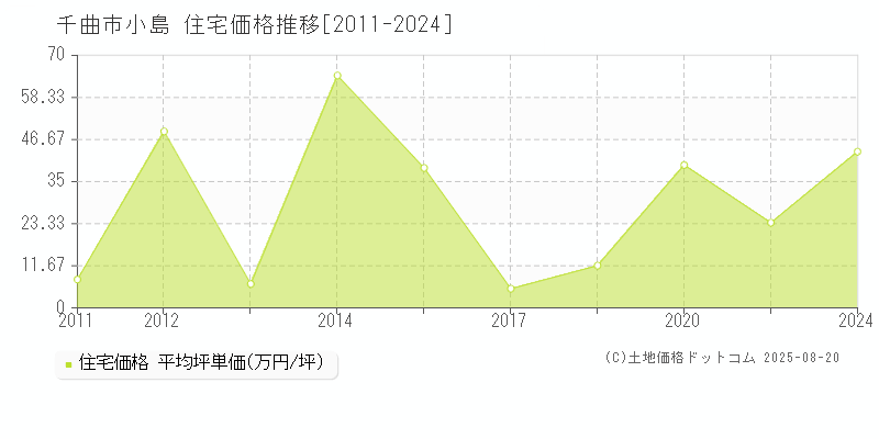 千曲市小島の住宅価格推移グラフ 