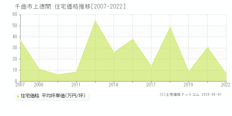 上徳間(千曲市)の住宅価格推移グラフ(坪単価)[2007-2022年]