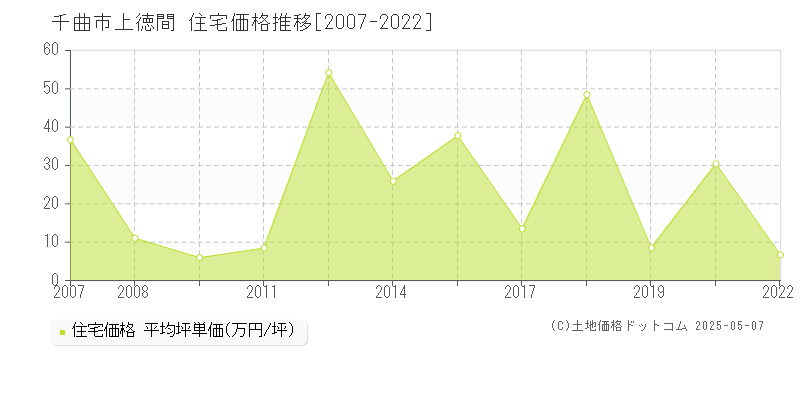 千曲市上徳間の住宅価格推移グラフ 