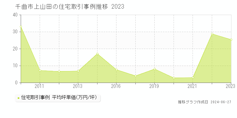 千曲市上山田の住宅価格推移グラフ 