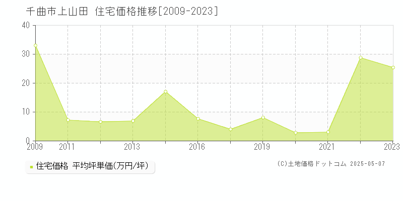 千曲市上山田の住宅価格推移グラフ 