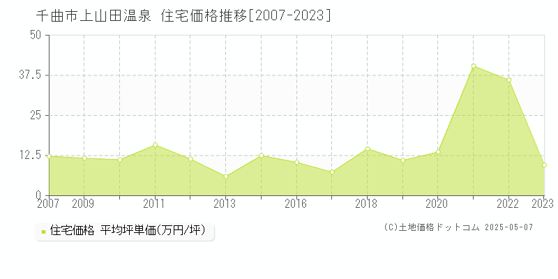 上山田温泉(千曲市)の住宅価格推移グラフ(坪単価)[2007-2023年]
