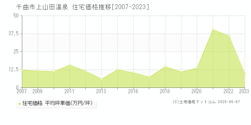 千曲市上山田温泉の住宅価格推移グラフ 