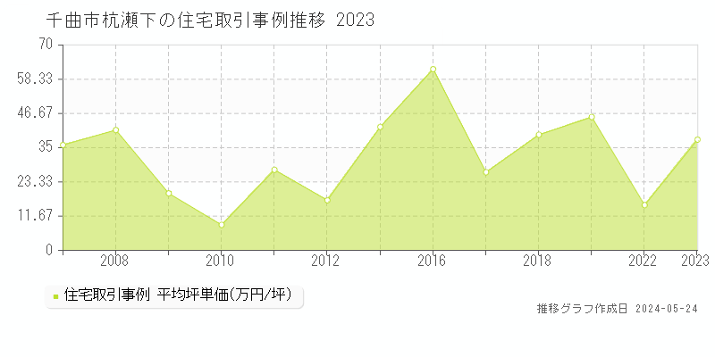 千曲市杭瀬下の住宅価格推移グラフ 