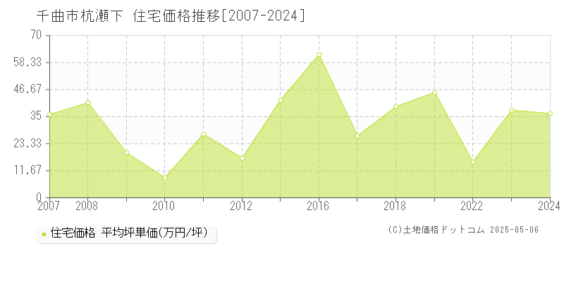 杭瀬下(千曲市)の住宅価格推移グラフ(坪単価)[2007-2024年]