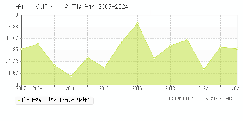 千曲市杭瀬下の住宅価格推移グラフ 