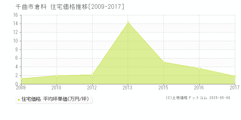 倉科(千曲市)の住宅価格推移グラフ(坪単価)[2009-2017年]