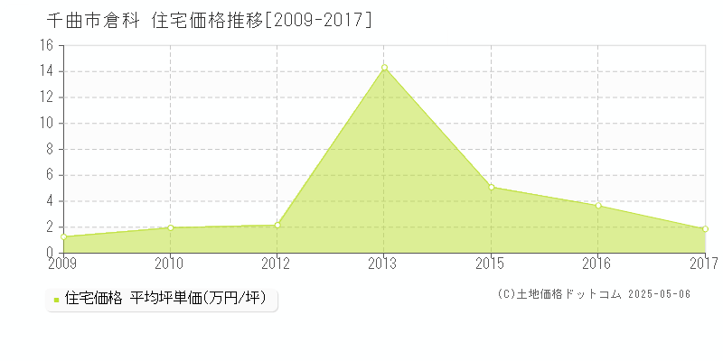 千曲市倉科の住宅価格推移グラフ 