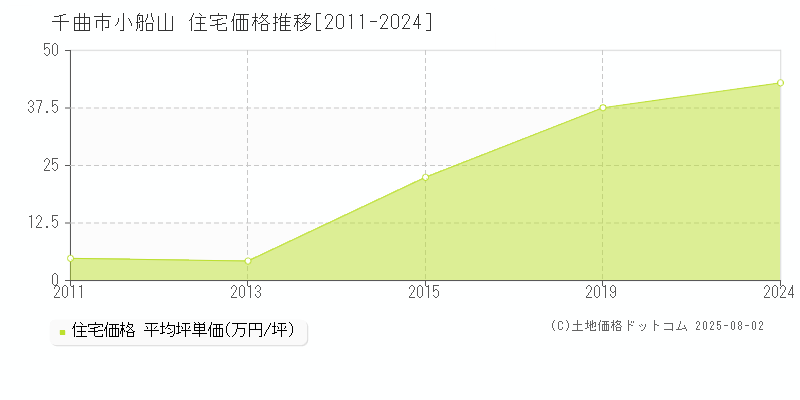 小船山(千曲市)の住宅価格推移グラフ(坪単価)[2011-2024年]