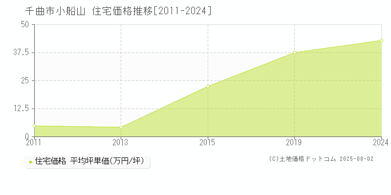 千曲市小船山の住宅価格推移グラフ 