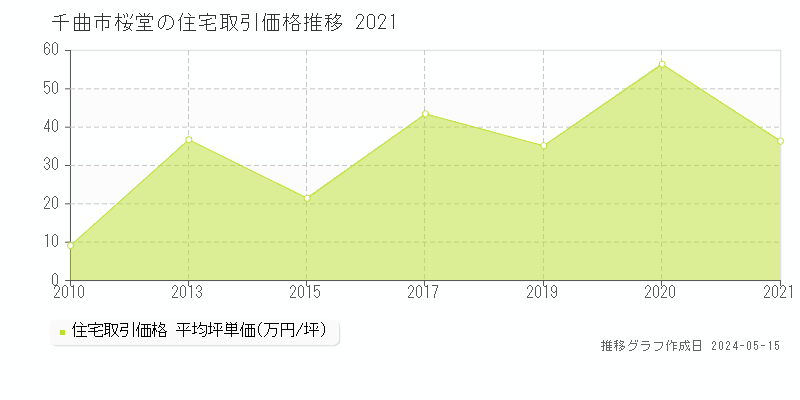 千曲市桜堂の住宅価格推移グラフ 