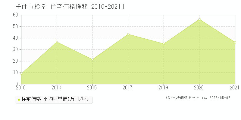 桜堂(千曲市)の住宅価格推移グラフ(坪単価)[2010-2021年]