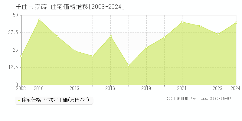 寂蒔(千曲市)の住宅価格推移グラフ(坪単価)[2008-2024年]
