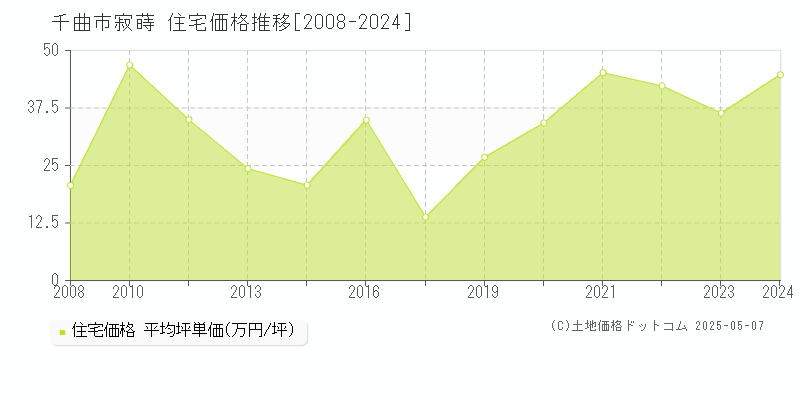 千曲市寂蒔の住宅取引事例推移グラフ 