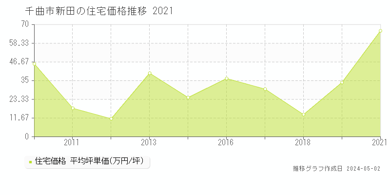 千曲市新田の住宅価格推移グラフ 