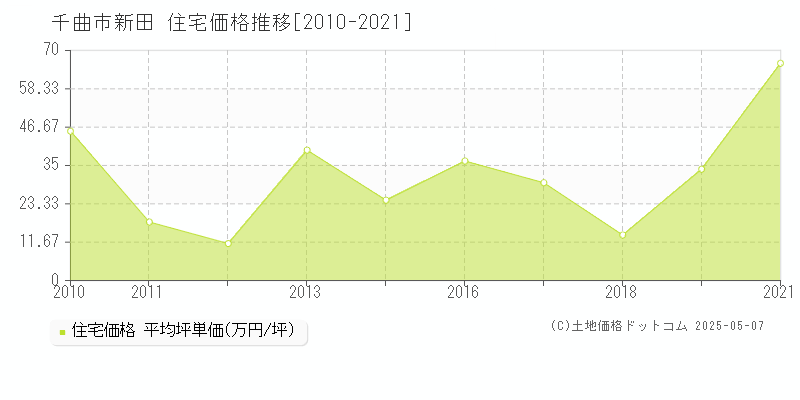 新田(千曲市)の住宅価格推移グラフ(坪単価)[2010-2021年]