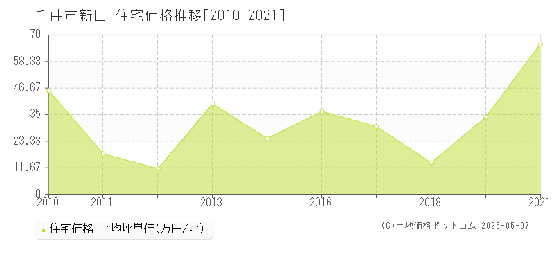 千曲市新田の住宅価格推移グラフ 