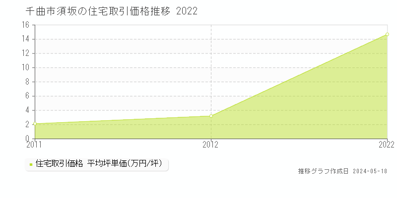 千曲市須坂の住宅価格推移グラフ 