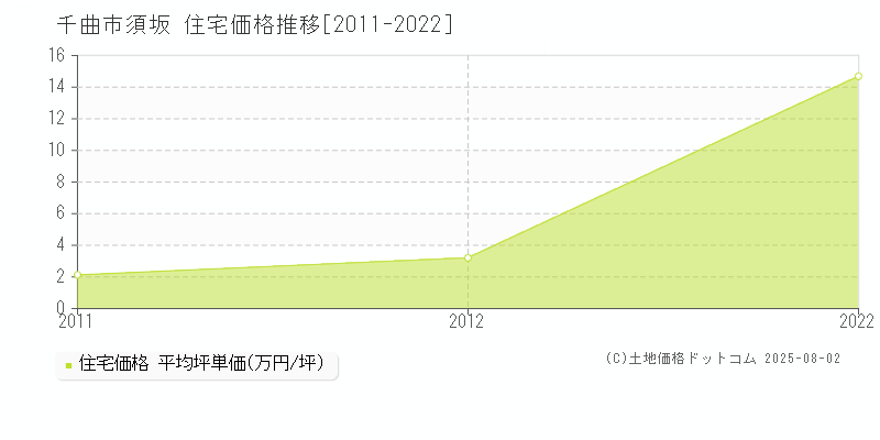 千曲市須坂の住宅価格推移グラフ 