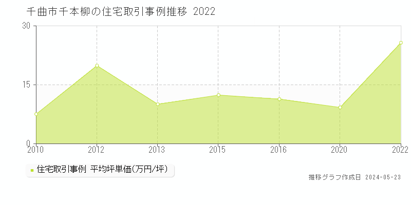 千曲市千本柳の住宅取引事例推移グラフ 