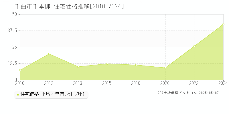 千本柳(千曲市)の住宅価格推移グラフ(坪単価)[2010-2024年]