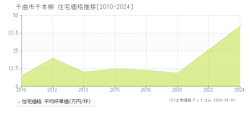 千曲市千本柳の住宅価格推移グラフ 